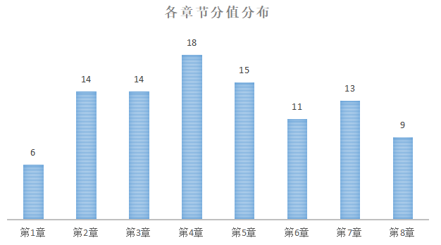 《初級會計實務(wù)》分值分布