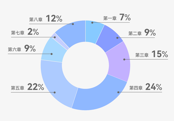 初級會計《經(jīng)濟法基礎(chǔ)》分值分布
