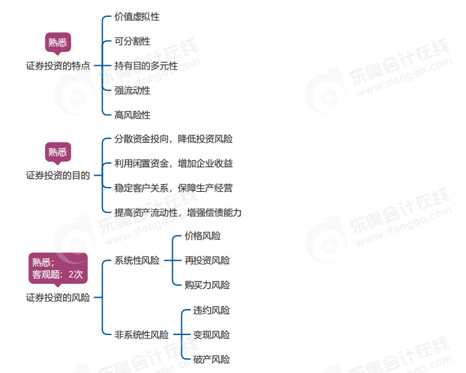中級會計(jì)財管思維導(dǎo)圖