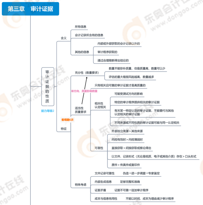 第三章審計證據(jù)_01