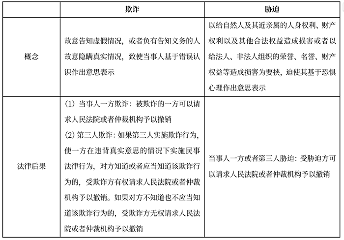 中級會計(jì)欺詐VS脅迫