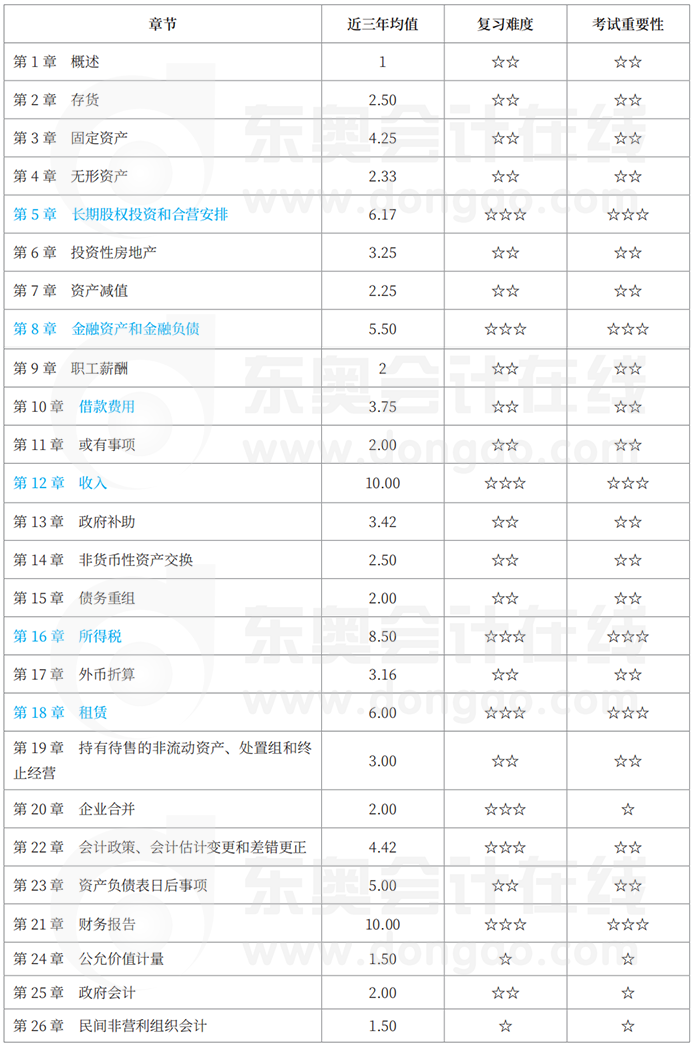 中級(jí)會(huì)計(jì)實(shí)務(wù)分值