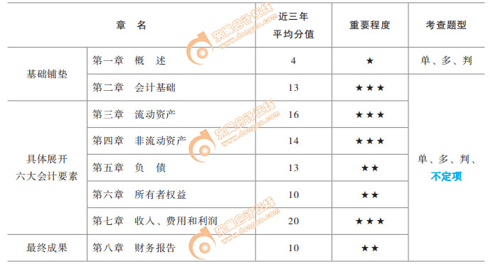初級(jí)會(huì)計(jì)實(shí)務(wù)