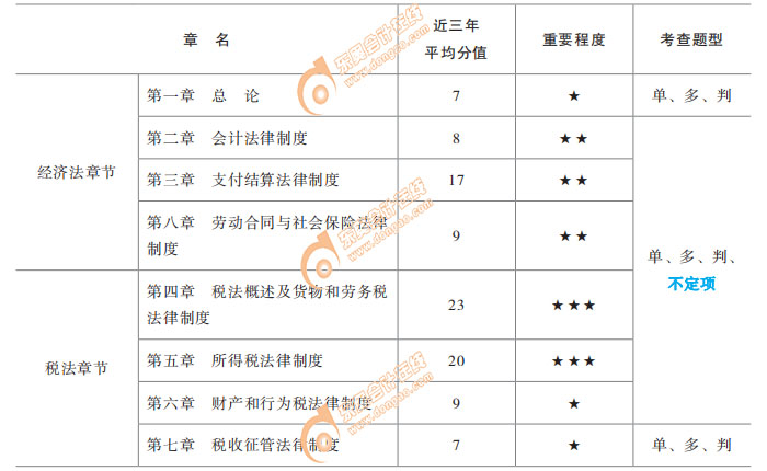 初級(jí)會(huì)計(jì)經(jīng)濟(jì)法基礎(chǔ)