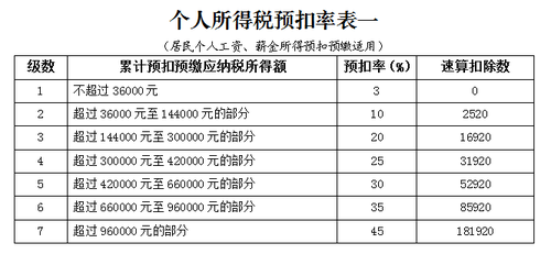 稅率表 稅率表