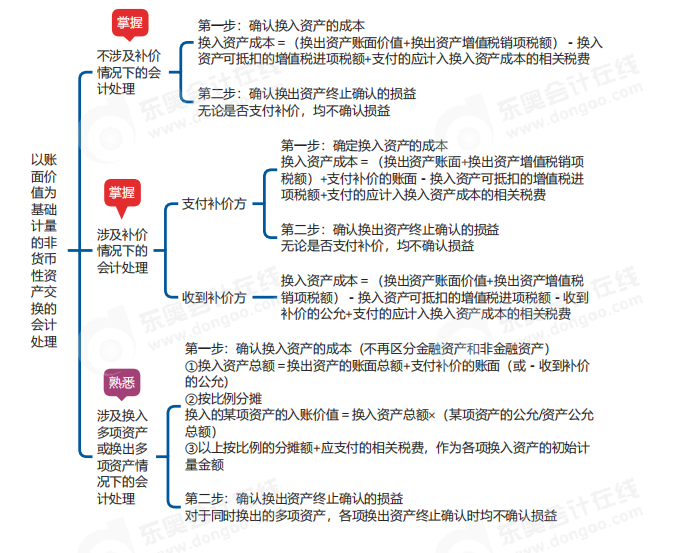 中級會計實務思維導圖
