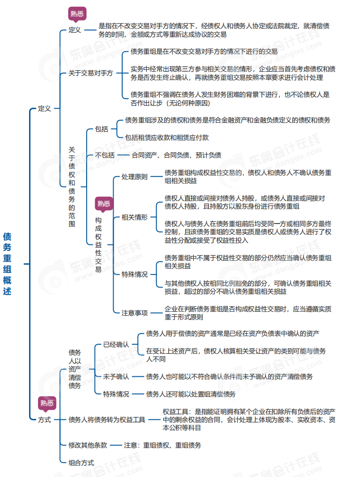 中級會(huì)計(jì)實(shí)務(wù)思維導(dǎo)圖