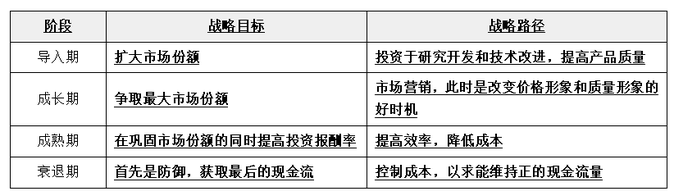 從各階段的戰(zhàn)略目標(biāo)、戰(zhàn)略路徑的角度來比較