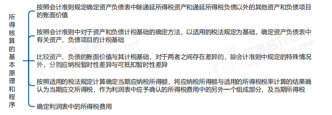 中級會計(jì)實(shí)務(wù)思維導(dǎo)圖
