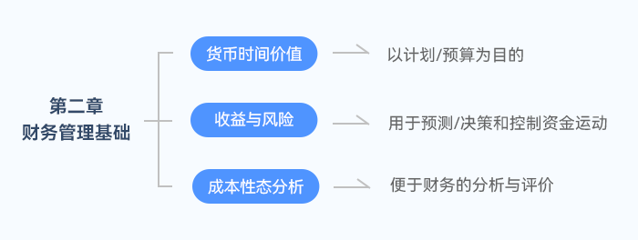 中級會計《財管》中第二章全書的基礎(chǔ)貨幣時間價值、收益與風(fēng)險、成本性態(tài)三大知識點