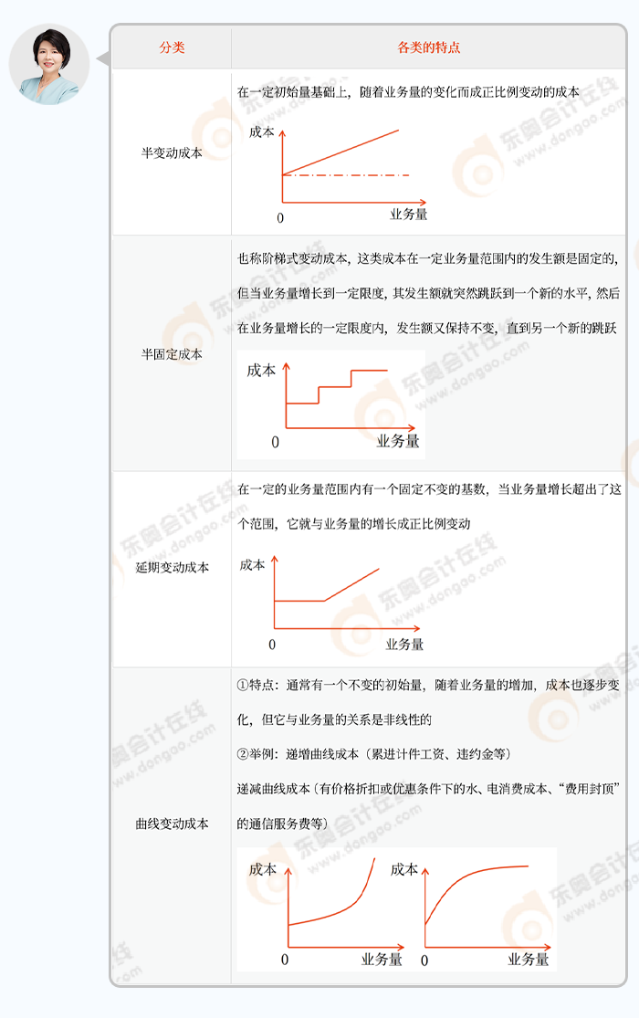 中級會計東奧中級C雙名師·輕松過關(guān)班的閆華紅老師就通過總結(jié)和坐標(biāo)軸的方式