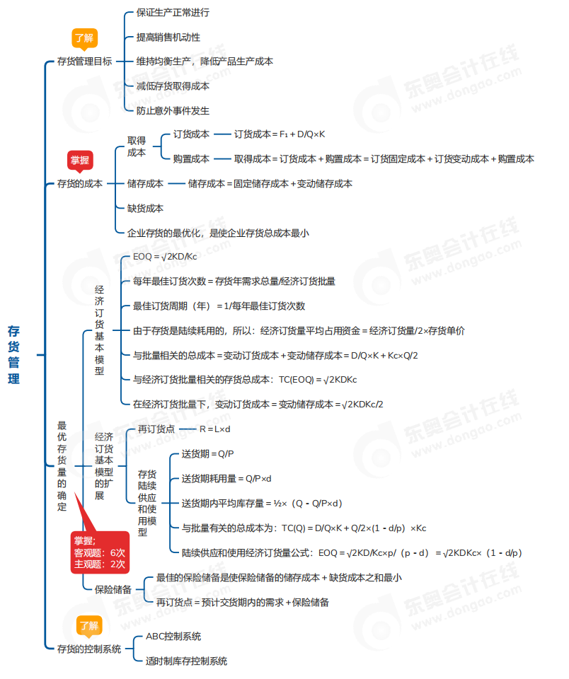 中級會計財管思維導(dǎo)圖