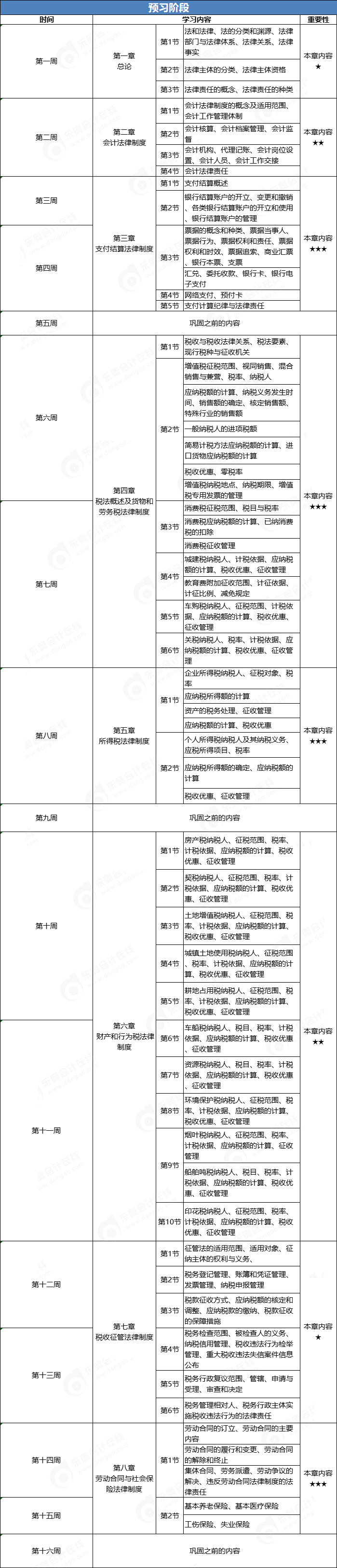 初級會計經(jīng)濟法基礎預習計劃