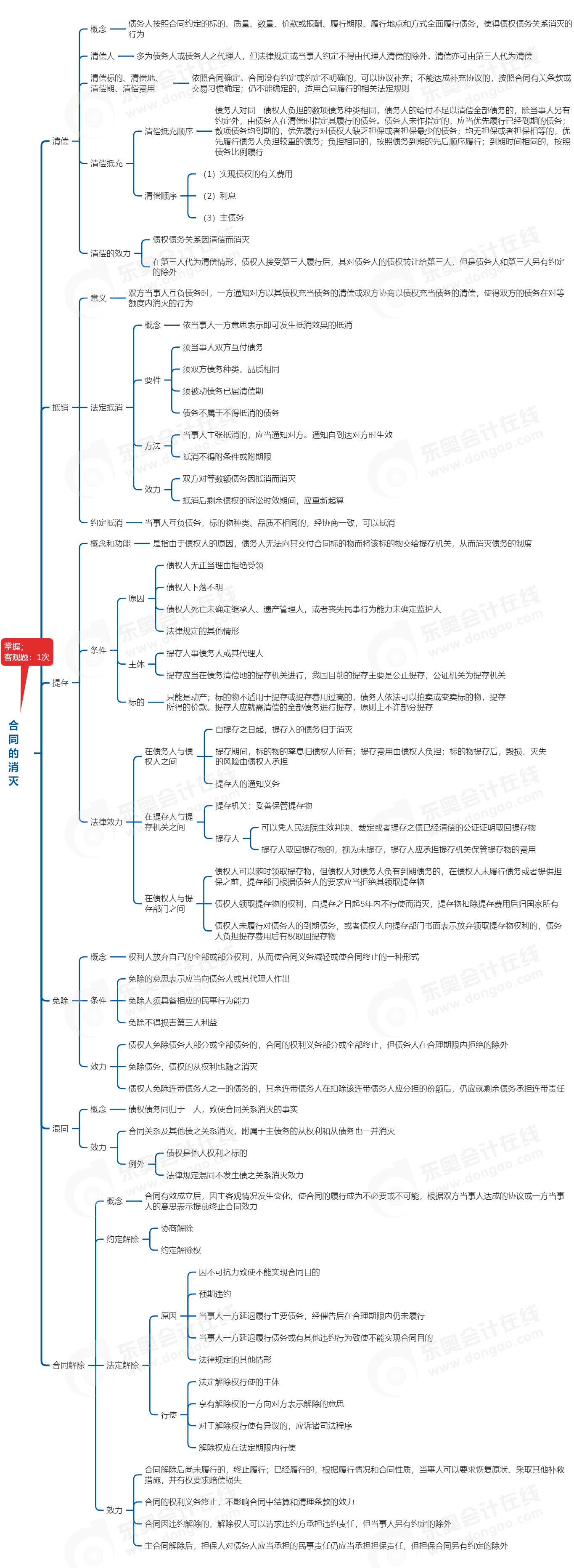 中級(jí)會(huì)計(jì)經(jīng)濟(jì)法思維導(dǎo)圖