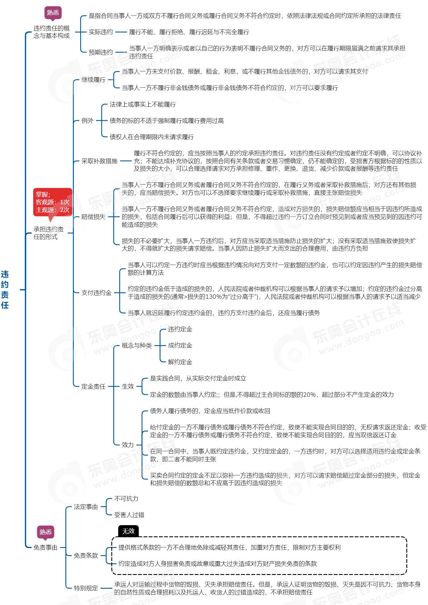 中級(jí)會(huì)計(jì)經(jīng)濟(jì)法思維導(dǎo)圖