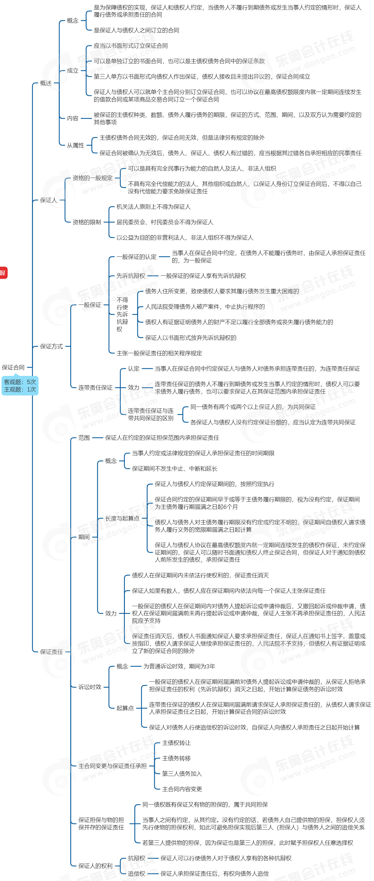 中級會計經(jīng)濟(jì)法思維導(dǎo)圖