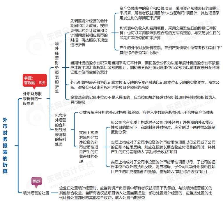 中級(jí)會(huì)計(jì)實(shí)務(wù)思維導(dǎo)圖