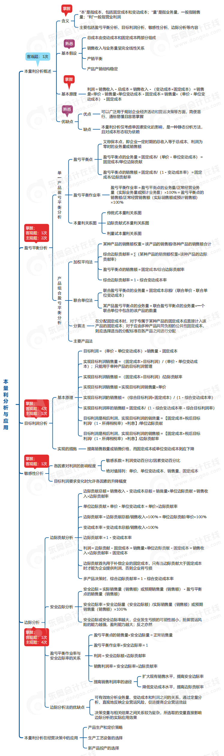 中級會計(jì)財(cái)管思維導(dǎo)圖