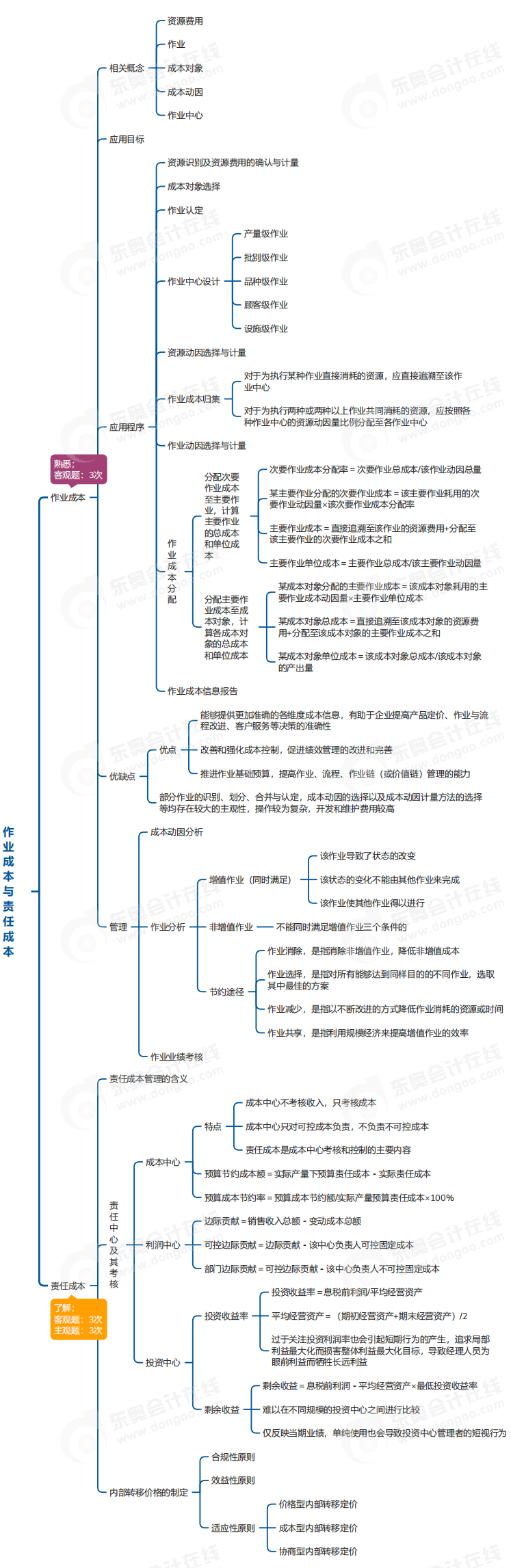 中級會計財管思維導圖