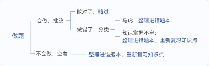中級(jí)會(huì)計(jì)錯(cuò)題整理流程