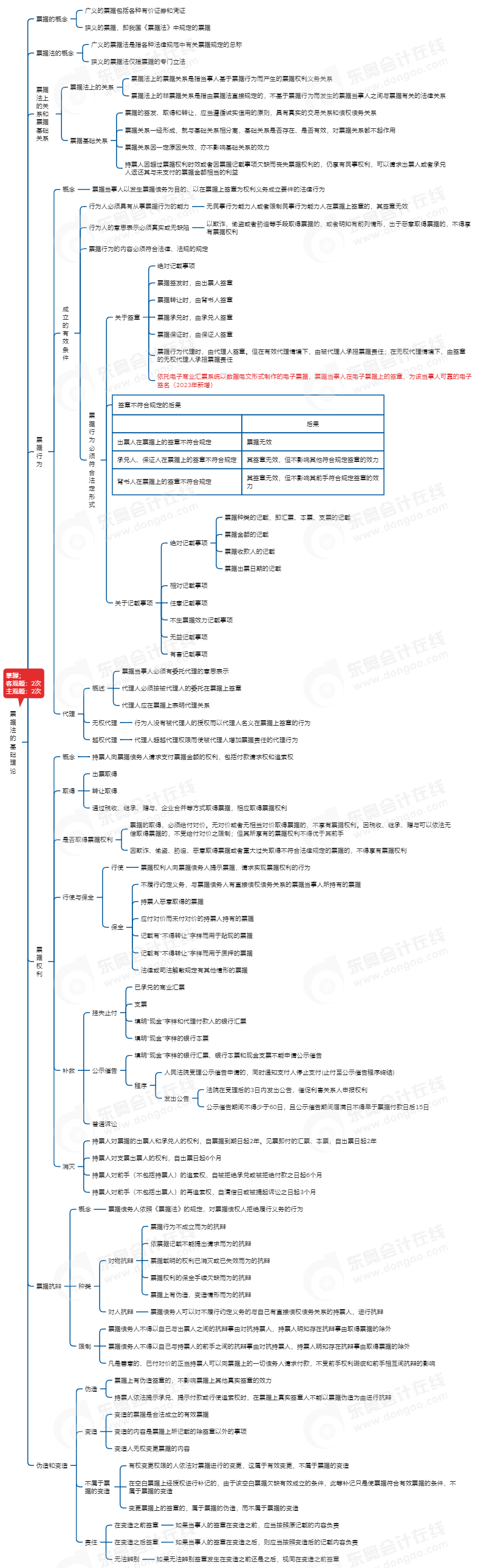 中級會計經(jīng)濟法思維導圖