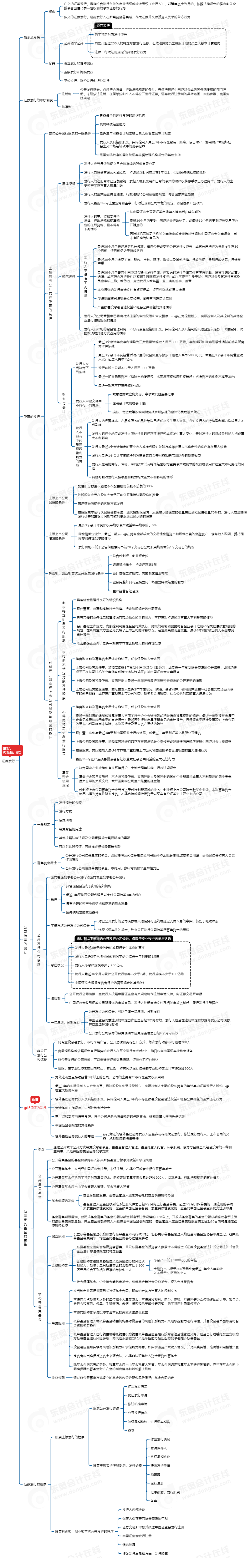 中級會計經(jīng)濟法思維導圖