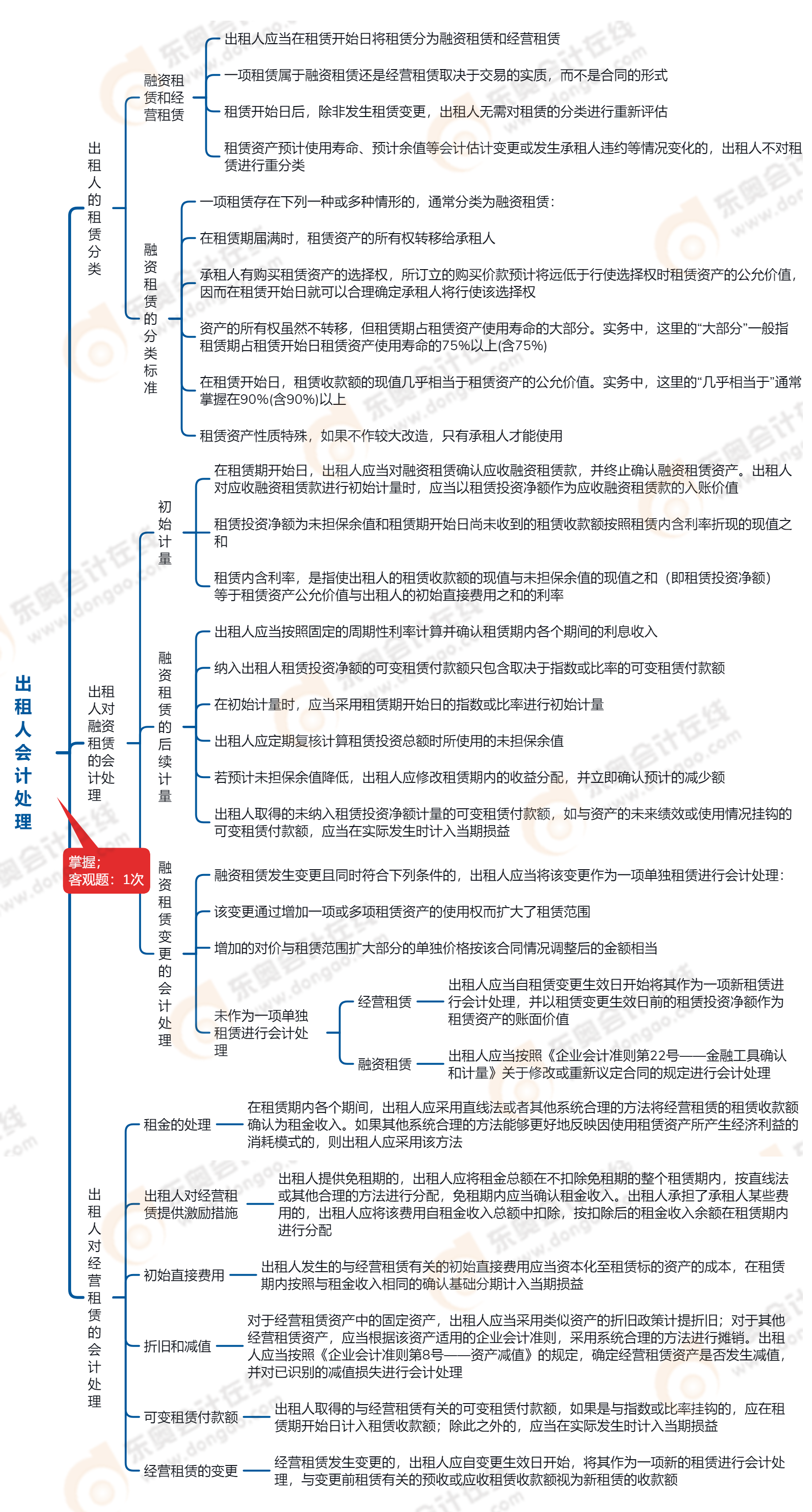 2023年中級會計實務(wù)第十八章思維導(dǎo)圖：出租人會計處理