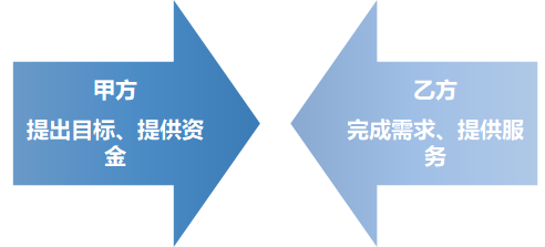 如何判斷甲乙方？