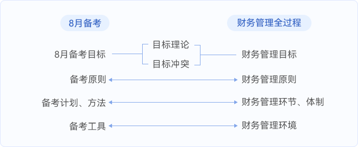 中級(jí)會(huì)計(jì)用財(cái)務(wù)管理梳理8月備考