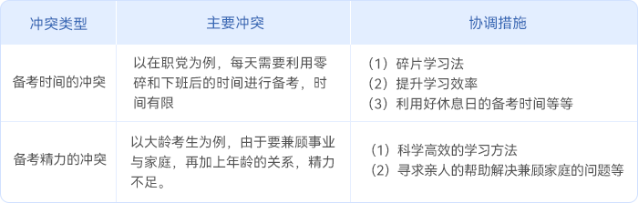 中級(jí)會(huì)計(jì)基礎(chǔ)階段考生的備考目標(biāo)沖突