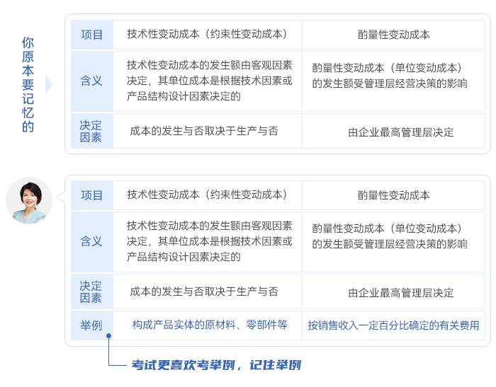 中級(jí)會(huì)計(jì)閆華紅老師講解的《財(cái)管》第二章財(cái)務(wù)管理基礎(chǔ)中“變動(dòng)成本的分類”為