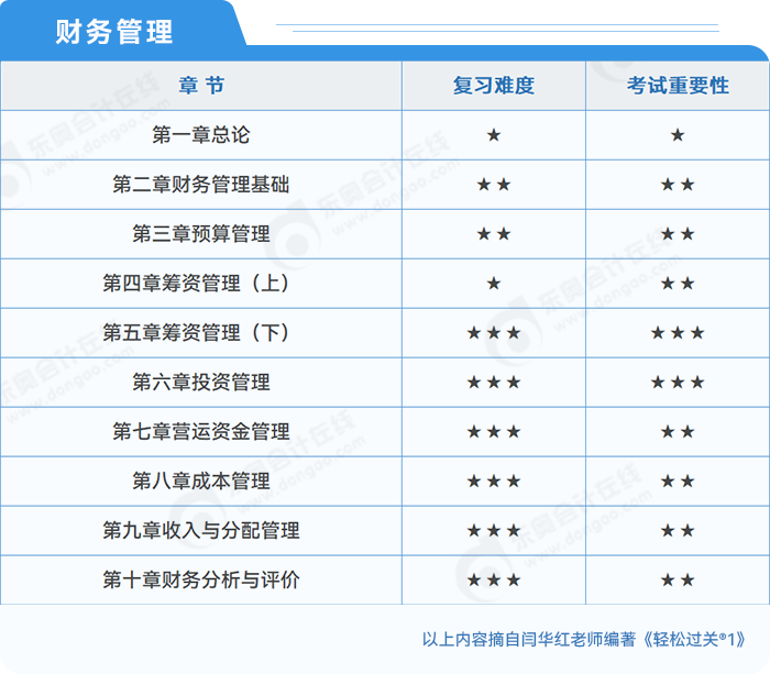 中級會計財務管理考試重要性分析