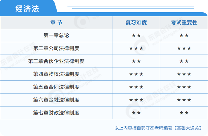 中級會計經濟法考試重要性分析