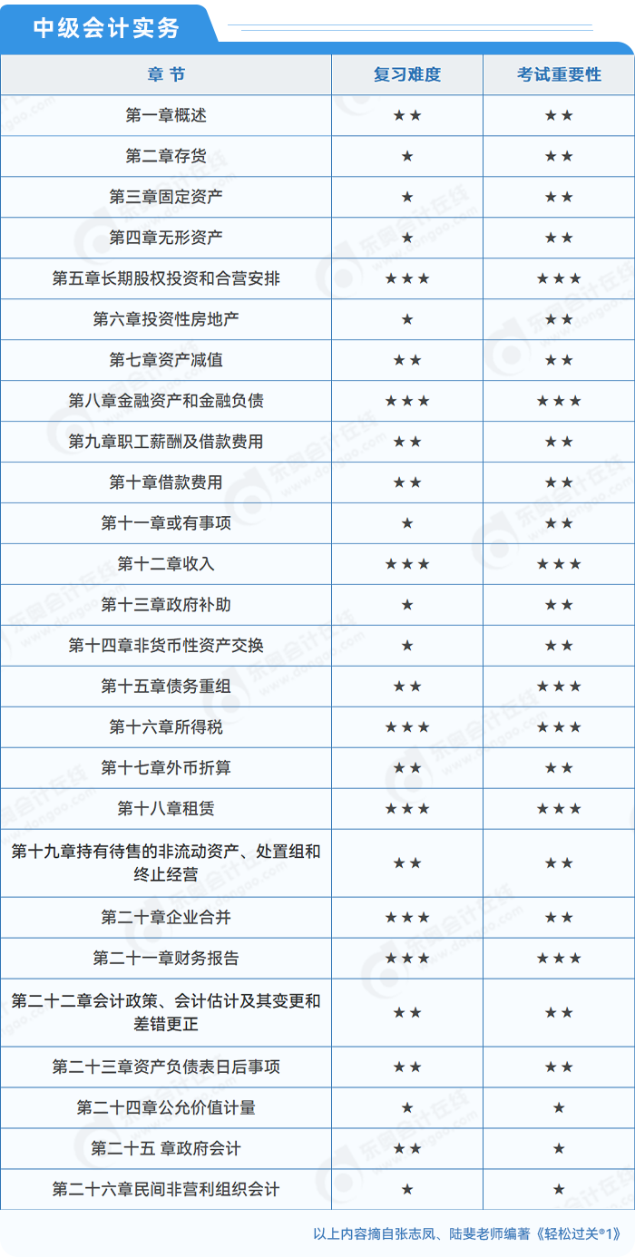 中級會計實務章節(jié)重要性
