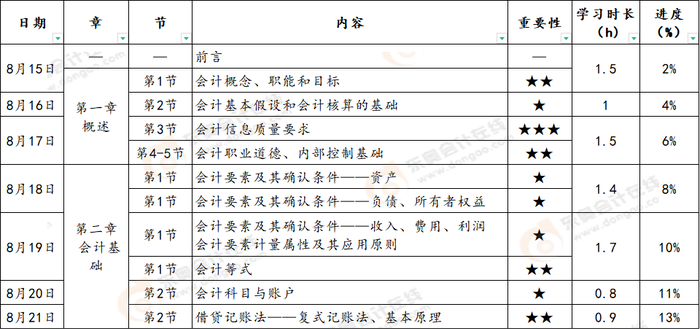 《初級會計實務(wù)》預(yù)習(xí)階段第一周學(xué)習(xí)計劃