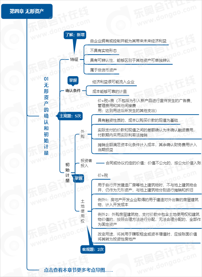 中級會計第四章思維導(dǎo)圖