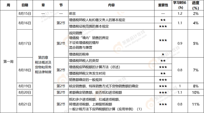 初級會計《經(jīng)濟法基礎(chǔ)》第一周學習計劃