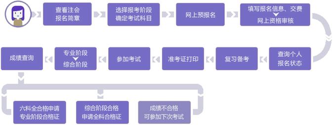 考試全流程