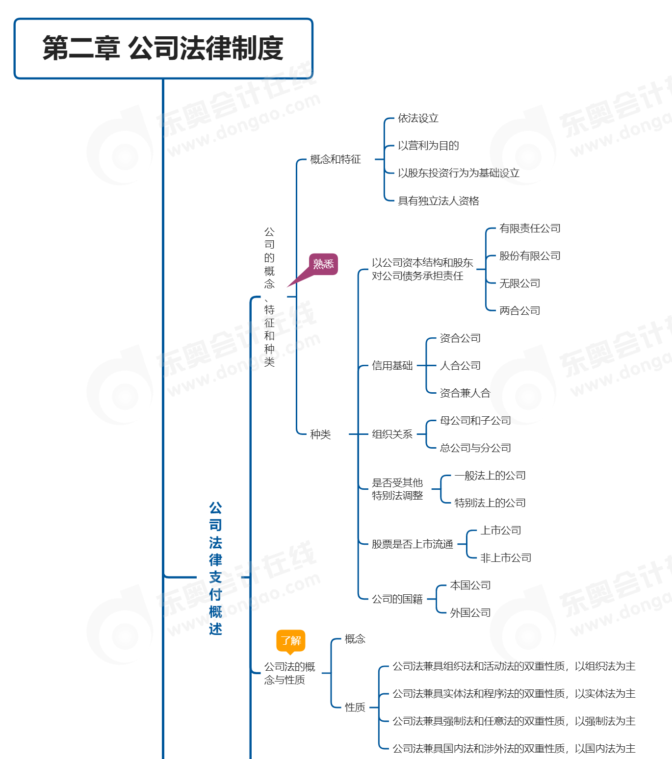 中級經(jīng)濟(jì)法第二章思維導(dǎo)圖