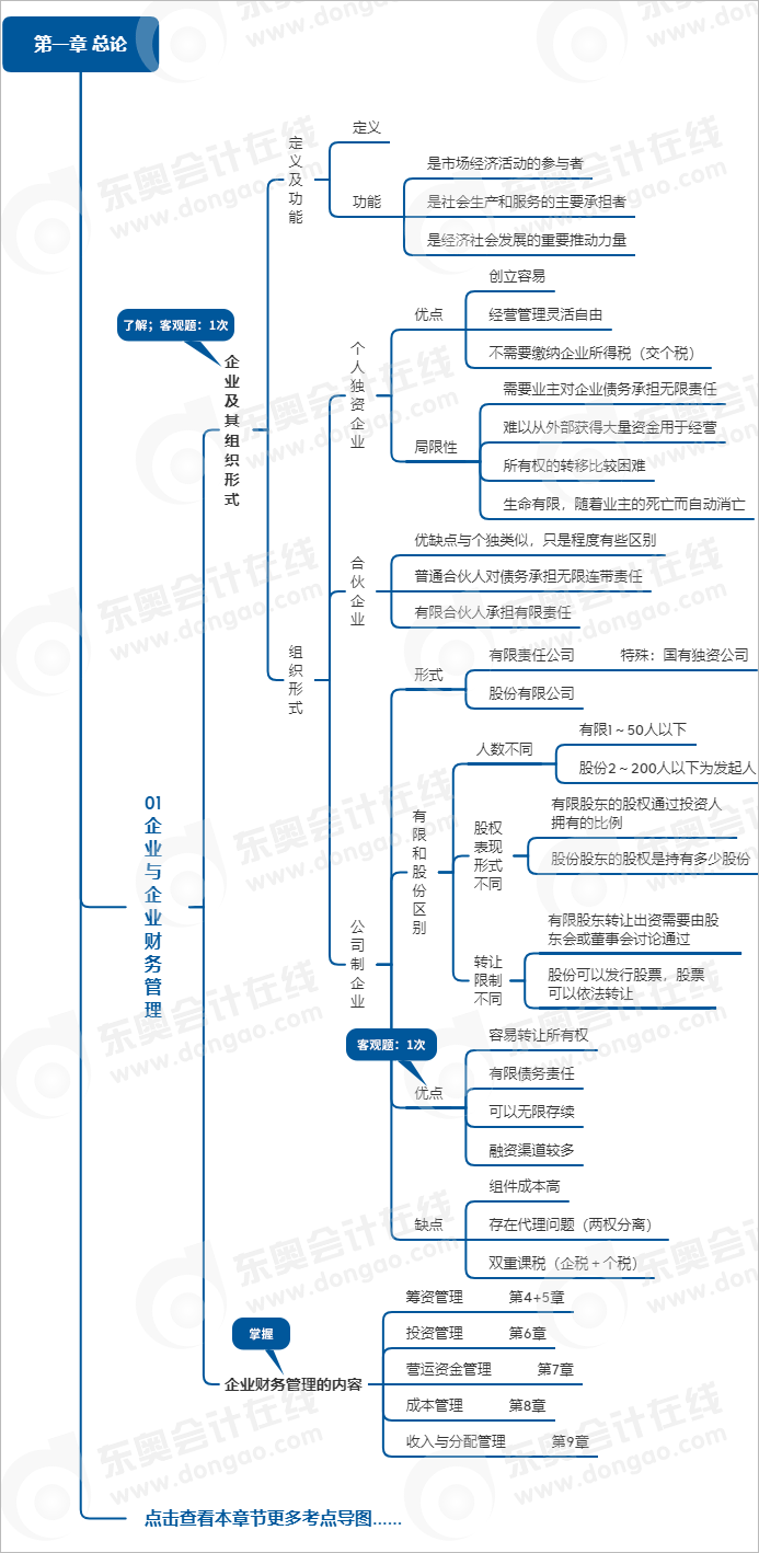 中級會計財務管理第一章思維導圖