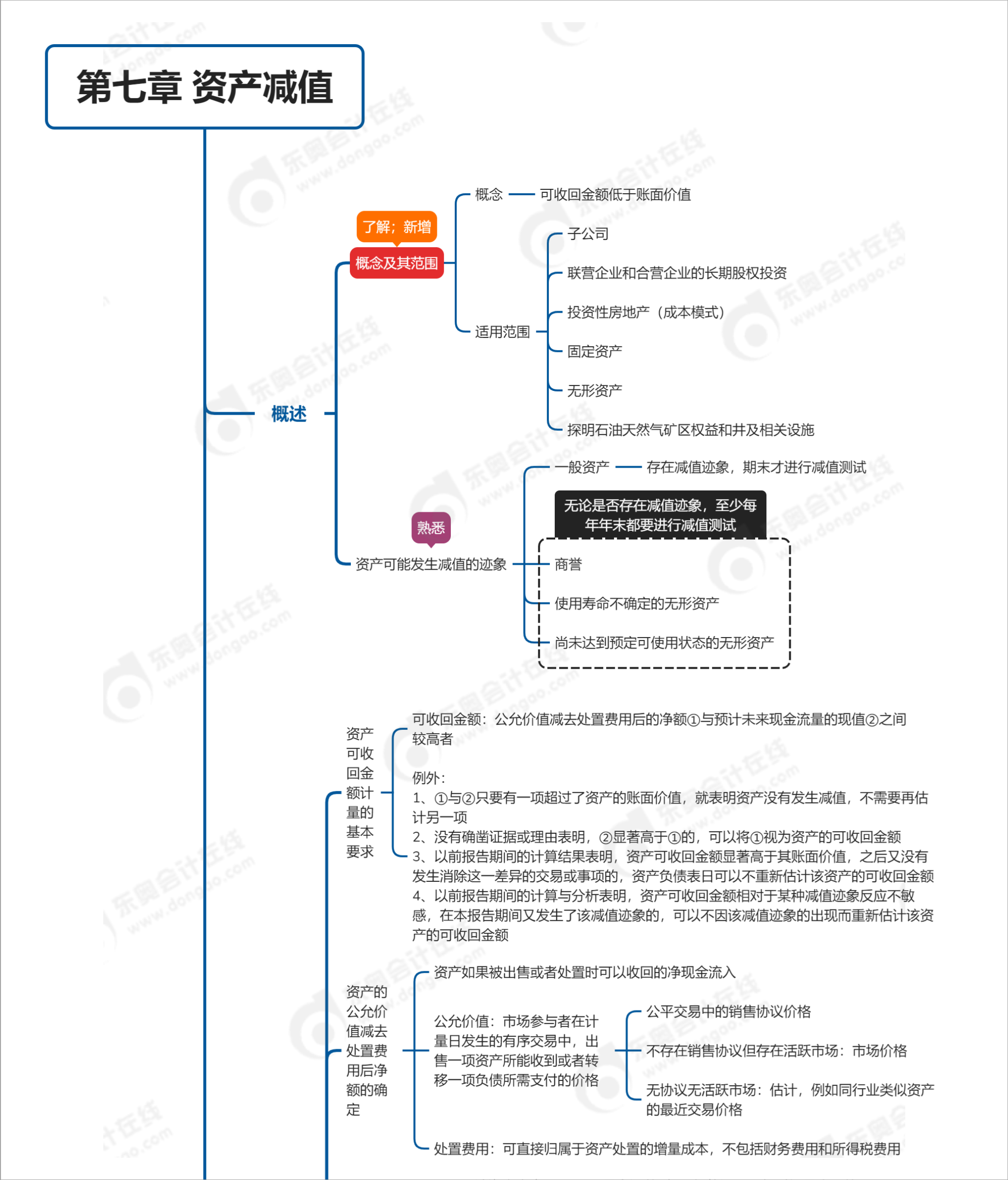 中級會計師第七章思維導圖