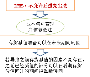 存貨處理差異_2023年cma考試p1預(yù)習(xí)知識點(diǎn)2