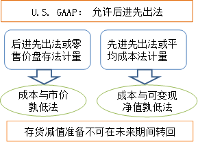 存貨處理差異_2023年cma考試p1預(yù)習(xí)知識點(diǎn)