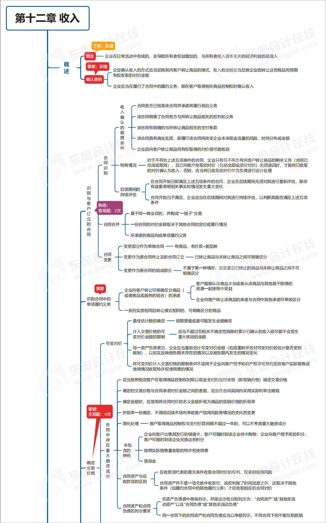 中級會計實務(wù)第十二章思維導圖