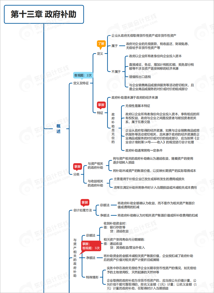 中級(jí)會(huì)計(jì)實(shí)務(wù)第十三章思維導(dǎo)圖