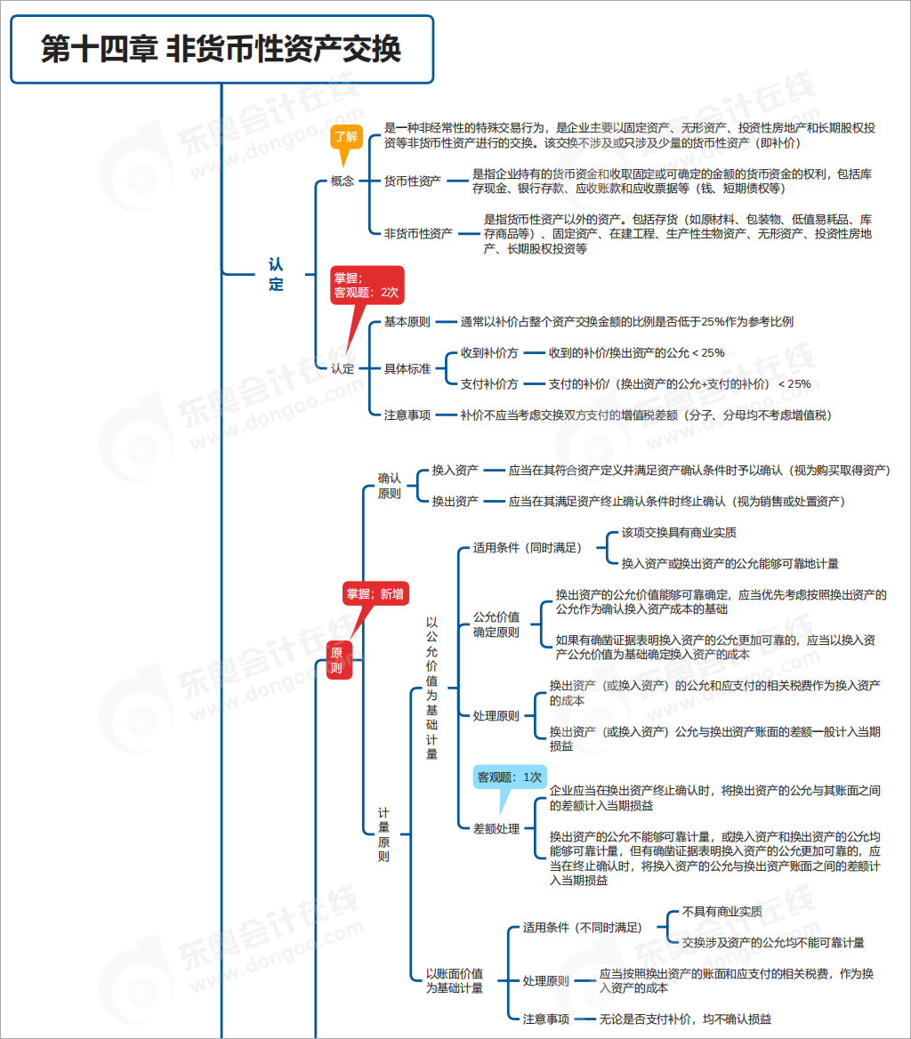 中級會計實務(wù)第十四章思維導(dǎo)圖