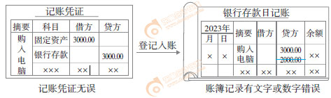 初級會計實務(wù)