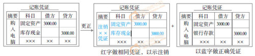 初級會計實務(wù)知識點