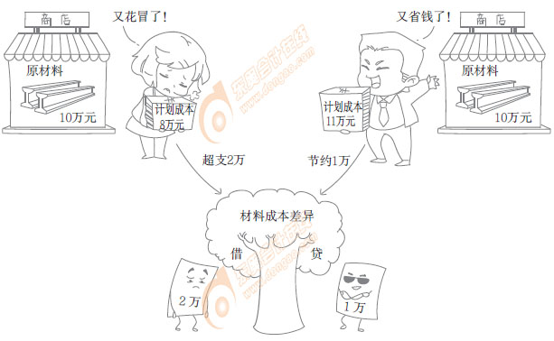 初級(jí)會(huì)計(jì)實(shí)務(wù)漫畫(huà)