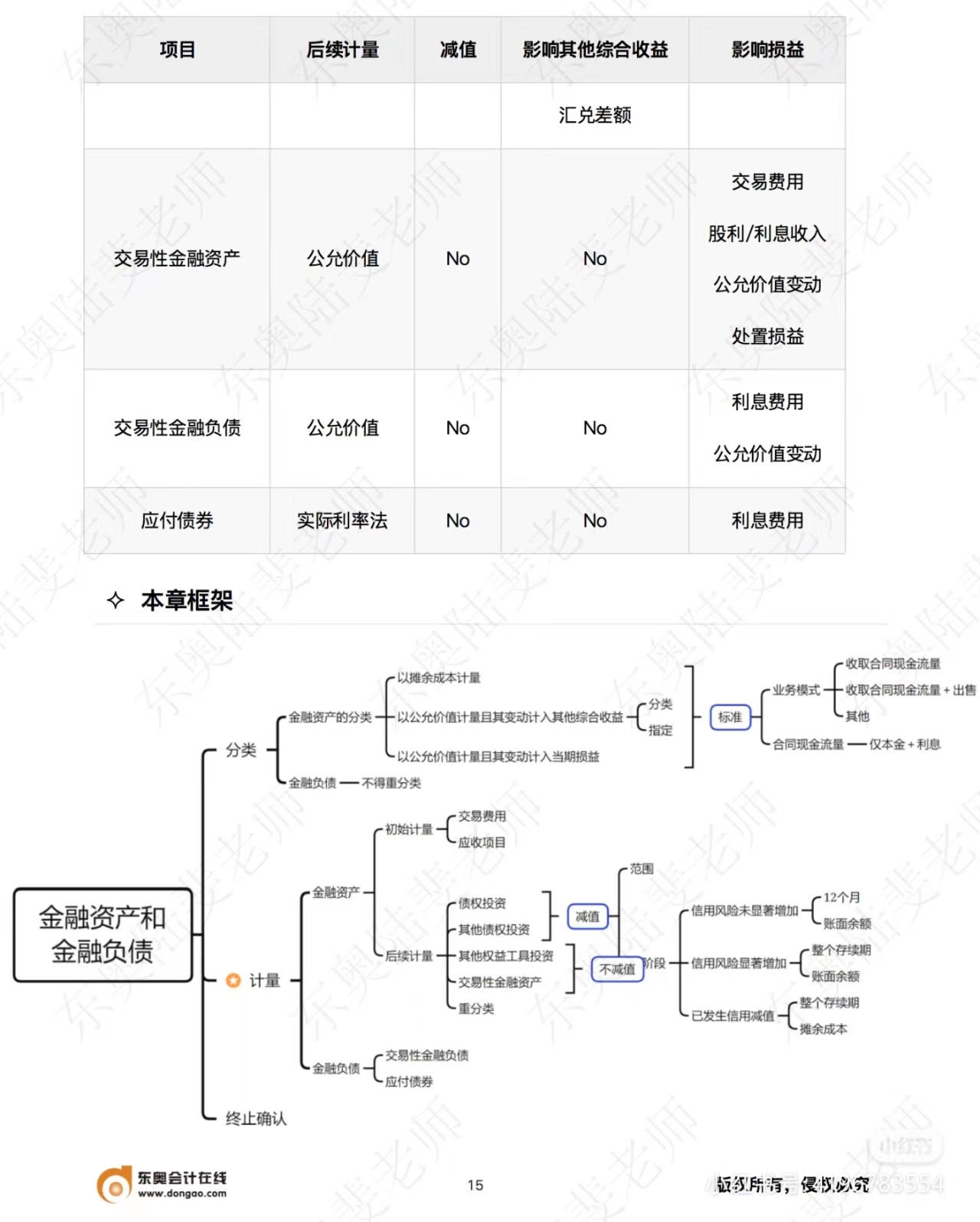 中級會計實務(wù)第八章框架